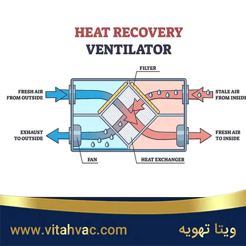 سیستم بازیابی انرژی (ERV) و مزایای آن
