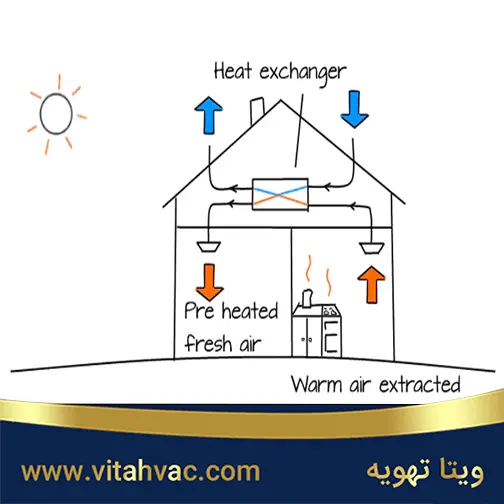 تهویه مکانیکی